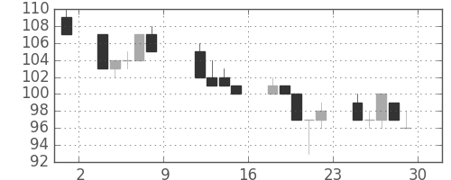 三菱自の日足チャート(2010年10月)