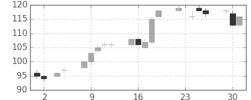 三菱自の日足チャート(2010年11月)