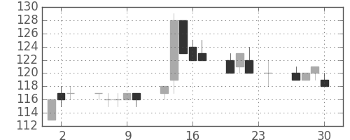 三菱自の日足チャート(2010年12月)