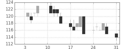 三菱自の日足チャート(2011年1月)