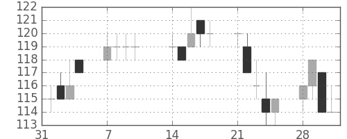 三菱自の日足チャート(2011年2月)
