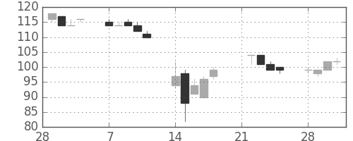三菱自の日足チャート(2011年3月)