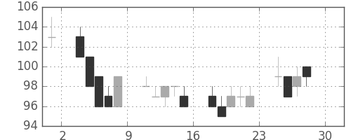 三菱自の日足チャート(2011年4月)