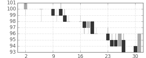 三菱自の日足チャート(2011年5月)