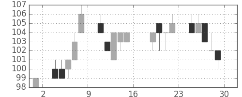 三菱自の日足チャート(2011年7月)