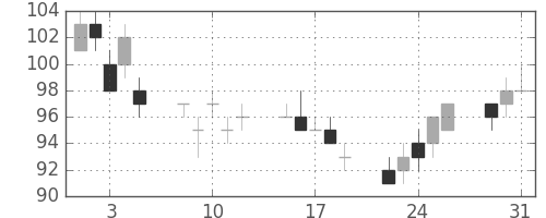 三菱自の日足チャート(2011年8月)