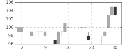 三菱自の日足チャート(2011年9月)