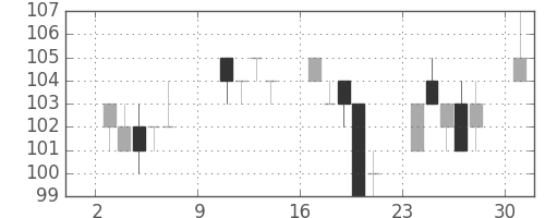 三菱自の日足チャート(2011年10月)