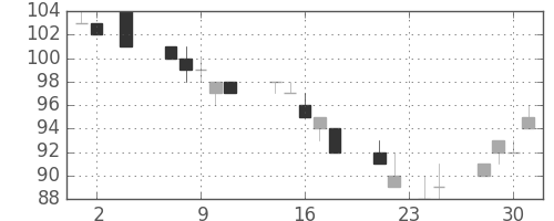 三菱自の日足チャート(2011年11月)