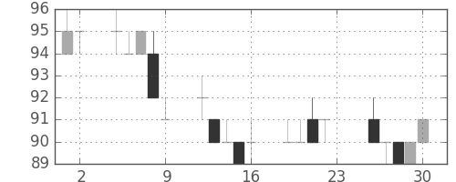 三菱自の日足チャート(2011年12月)