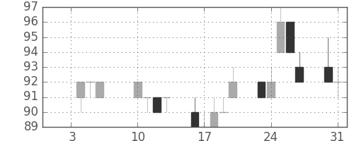 三菱自の日足チャート(2012年1月)