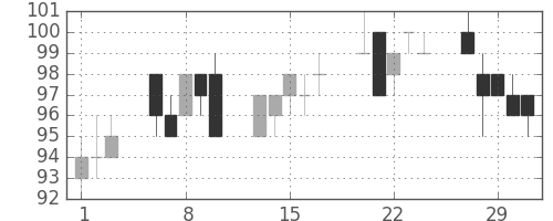 三菱自の日足チャート(2012年2月)