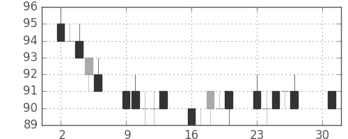 三菱自の日足チャート(2012年4月)