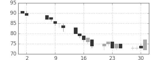 三菱自の日足チャート(2012年5月)