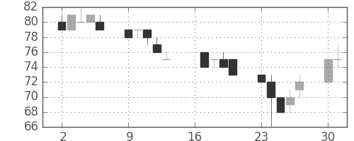 三菱自の日足チャート(2012年7月)