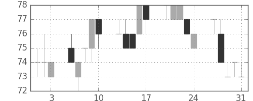 三菱自の日足チャート(2012年8月)