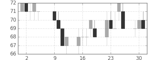 三菱自の日足チャート(2012年10月)