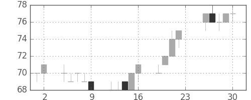 三菱自の日足チャート(2012年11月)