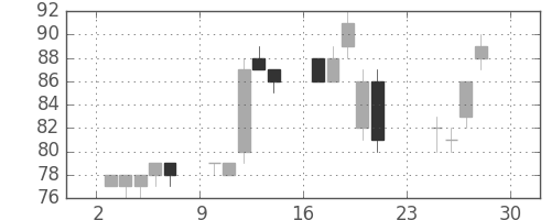 三菱自の日足チャート(2012年12月)