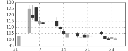 三菱自の日足チャート(2013年2月)