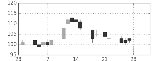 三菱自の日足チャート(2013年3月)