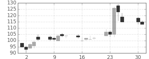 三菱自の日足チャート(2013年4月)