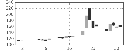三菱自の日足チャート(2013年5月)