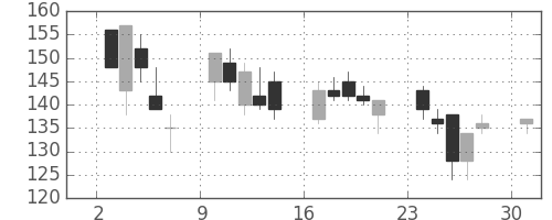 三菱自の日足チャート(2013年6月)