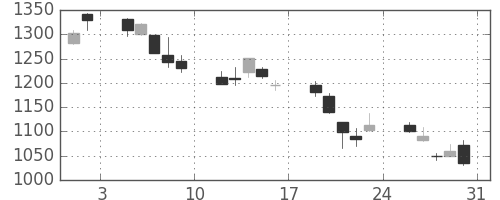 三菱自の日足チャート(2013年8月)