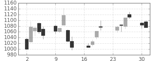 三菱自の日足チャート(2013年9月)