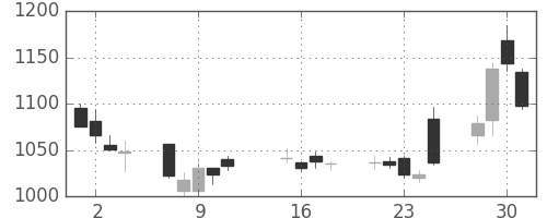 三菱自の日足チャート(2013年10月)