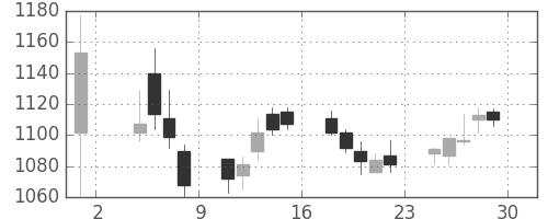 三菱自の日足チャート(2013年11月)