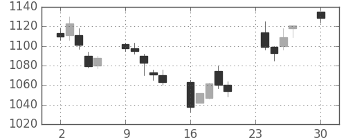 三菱自の日足チャート(2013年12月)