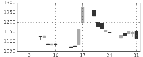三菱自の日足チャート(2014年1月)