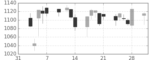 三菱自の日足チャート(2014年2月)