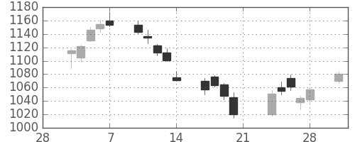 三菱自の日足チャート(2014年3月)