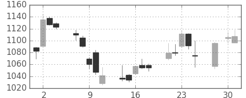 三菱自の日足チャート(2014年4月)