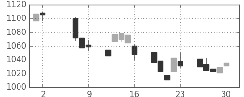 三菱自の日足チャート(2014年5月)