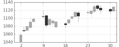 三菱自の日足チャート(2014年6月)