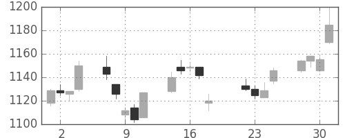 三菱自の日足チャート(2014年7月)