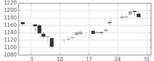 三菱自の日足チャート(2014年8月)