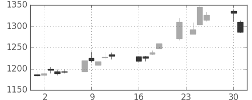 三菱自の日足チャート(2014年9月)