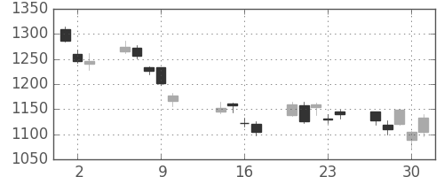 三菱自の日足チャート(2014年10月)