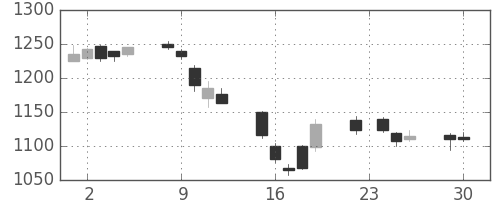 三菱自の日足チャート(2014年12月)