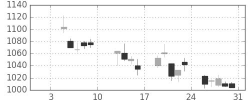 三菱自の日足チャート(2015年1月)