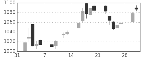 三菱自の日足チャート(2015年2月)