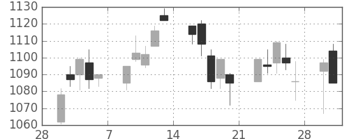 三菱自の日足チャート(2015年3月)