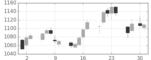 三菱自の日足チャート(2015年4月)
