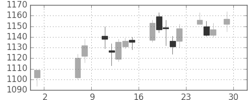 三菱自の日足チャート(2015年5月)