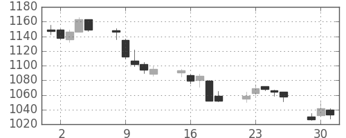 三菱自の日足チャート(2015年6月)